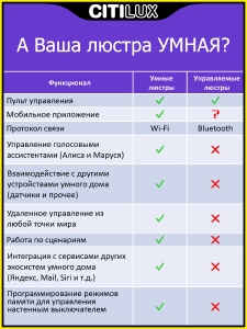 Светильник потолочный Citilux Старлайт Смарт CL703A81G